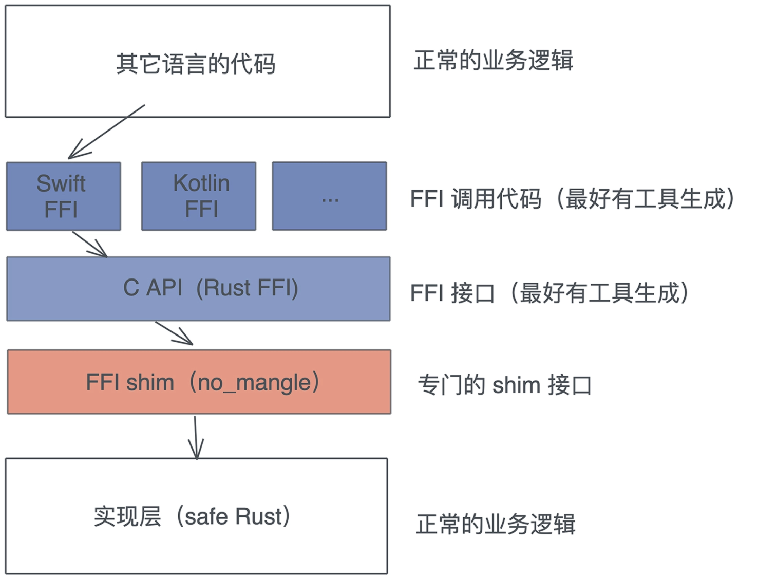 rust 调用其他语言